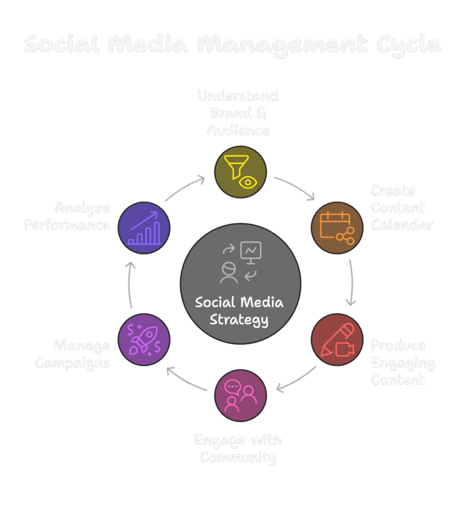 Social Media Management