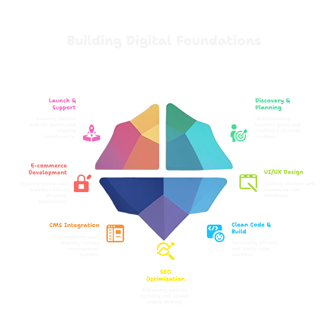 Web Deb Process